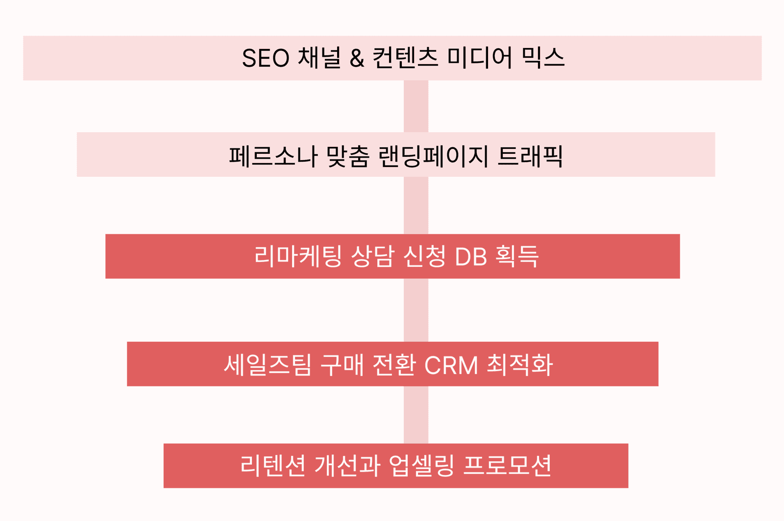 SEO 채널·컨텐츠 미디어 믹스에서 CRM 최적화까지 이어지는 퍼널 지도