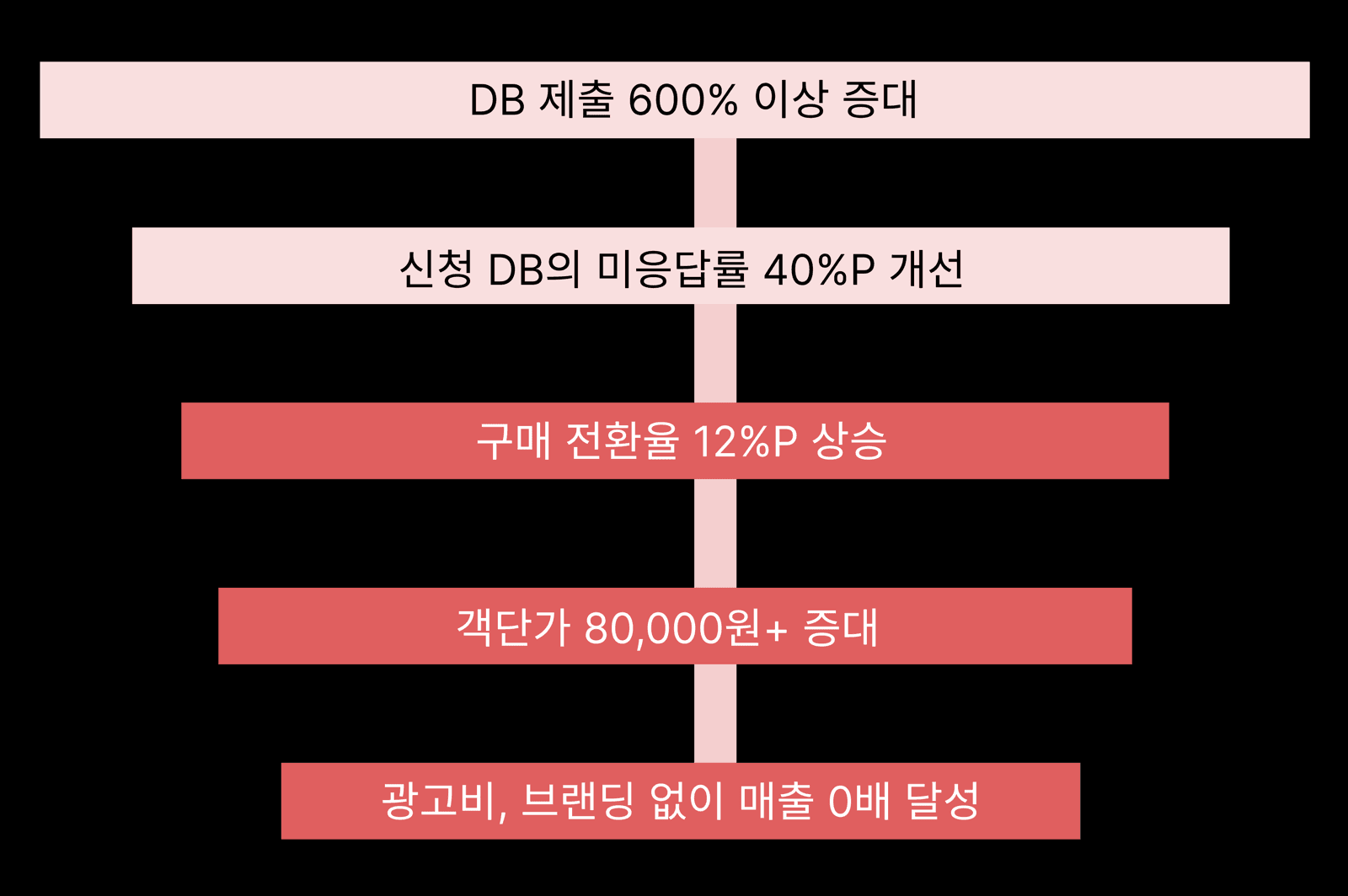 컨텐츠 그로스가 만든 DB·전환 지표 변화
